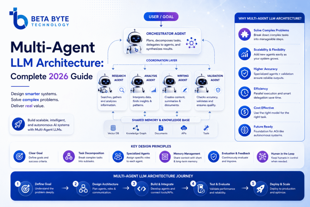 Multi Agent LLM Architecture